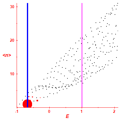 Peres lattice <N>